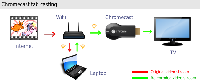 cast chrome tab to android tv